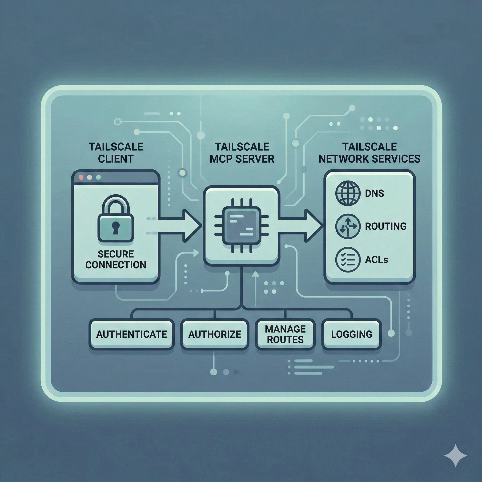 Screenshot of Tailscale MCP Server project